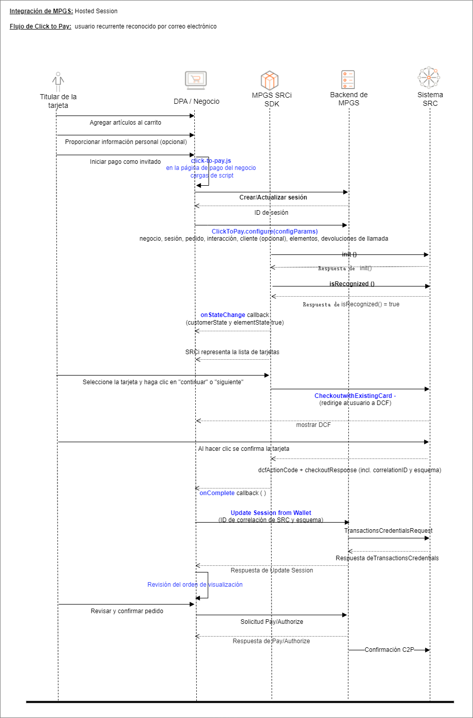 Usuario recurrente con flujo de correo electrónico